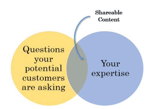 Venn Diagram showing intersection of your expertise with the questions your customers are asking
