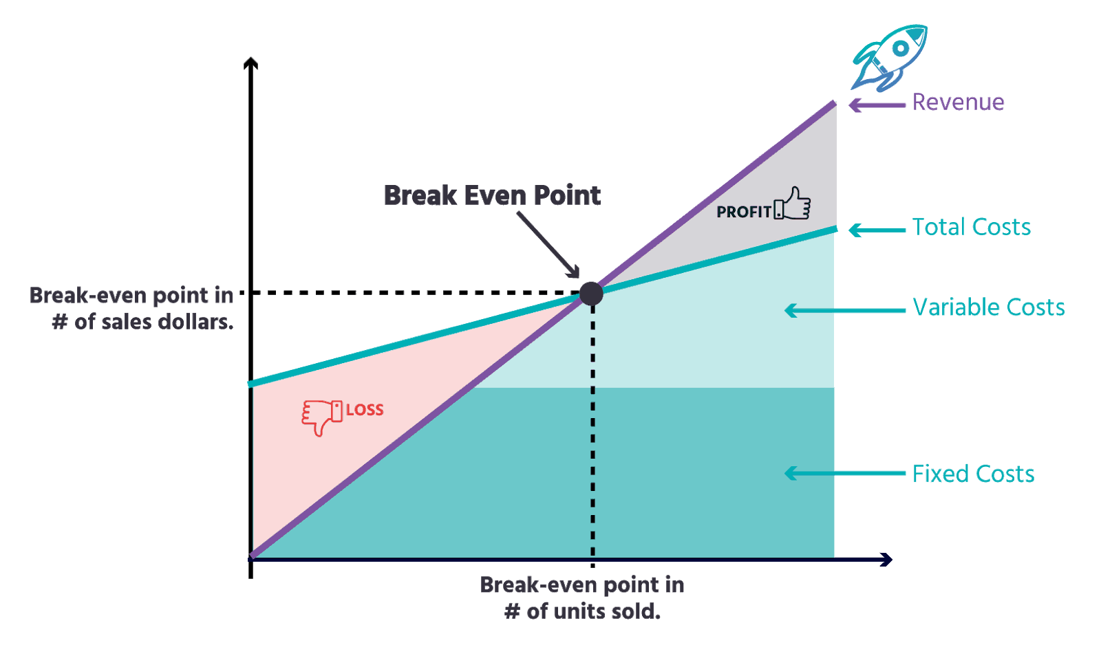 Break even: Qué es y cómo se calcula - Upbizor