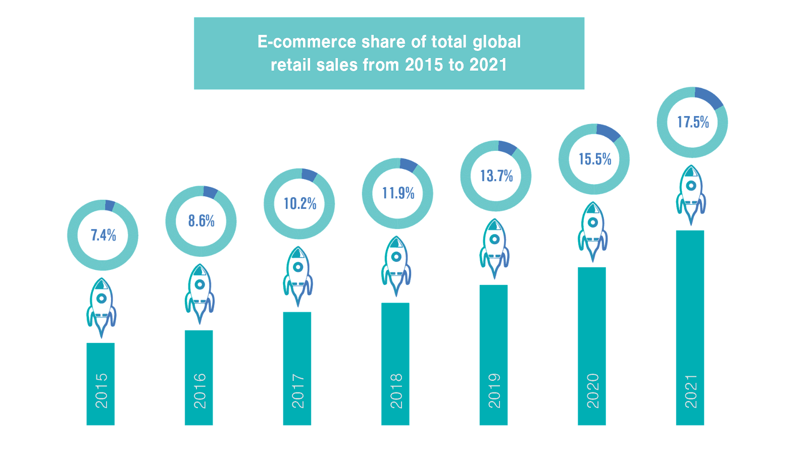 Part du commerce électronique dans le total des ventes au détail mondiales de 2015 à 2021