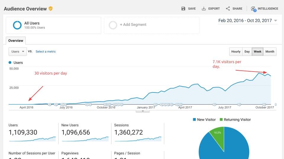 From Launch To 1M Visitors In 18 Months