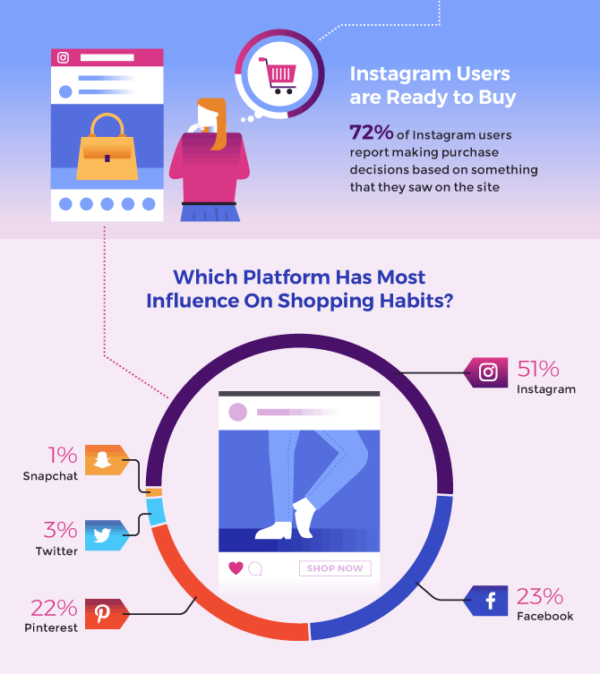 ¿Qué plataforma tiene más influencia en los hábitos de compra? Infografía, tenemos facebook al 23% Instagram al 51% Pinterest al 22% Twitter al 3% y Snapchat al 1%