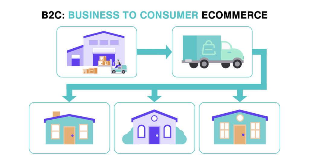 Types of Ecommerce_B2C- Business To Consumer