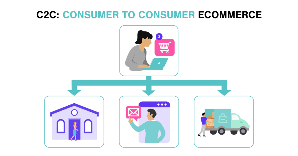 Consumer To Consumer Ecommerce