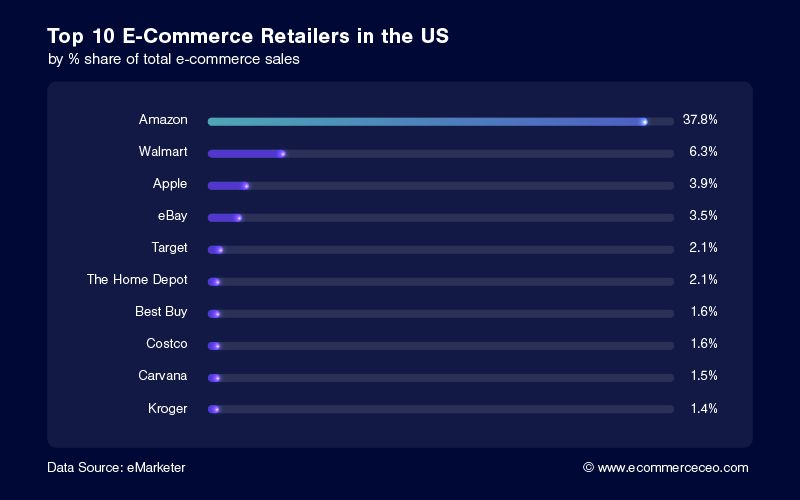 Top 10 Ecommerce Retails In The Us 2019 Amazon #1 100