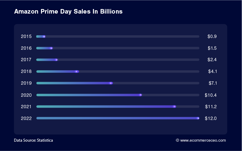 Amazon Prime Day In Billions 100