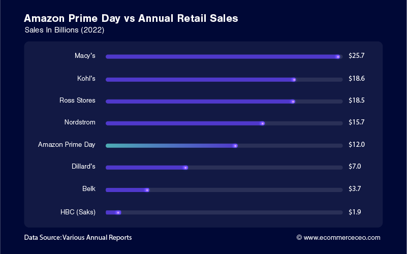 Amazon Prime Day Vs Annual Retail Sales 100