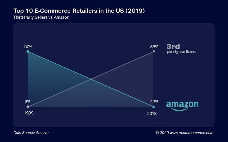 Amazon Sellers % Of Retail 100