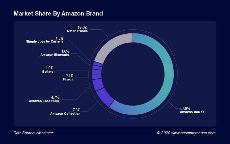 Market Share By Amazon Brand 100