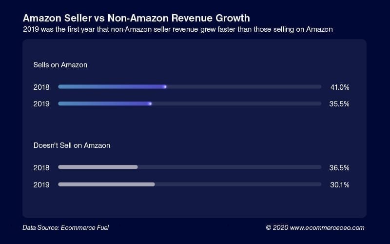 Non Seller Amazon Growth 100