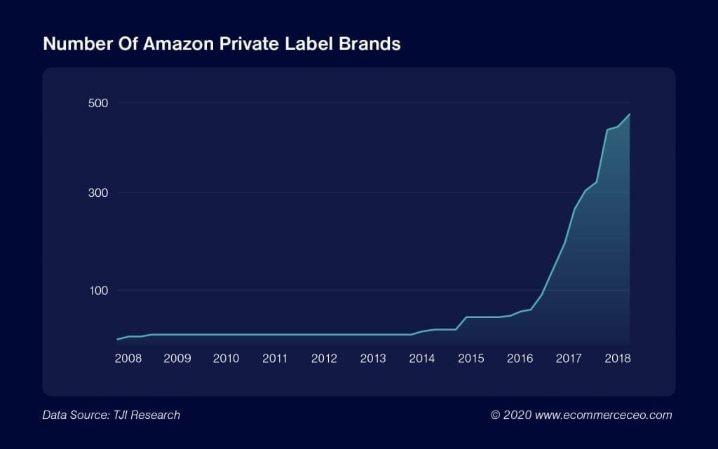 Number Of Amazon Private Label Brands@2x 100