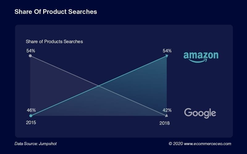 Share Of Product Searches
