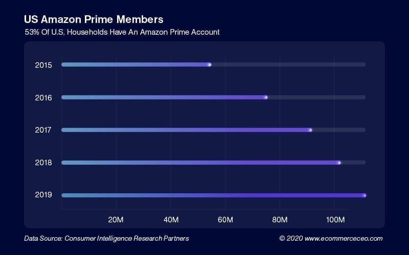 Us Amazon Prime Members 100