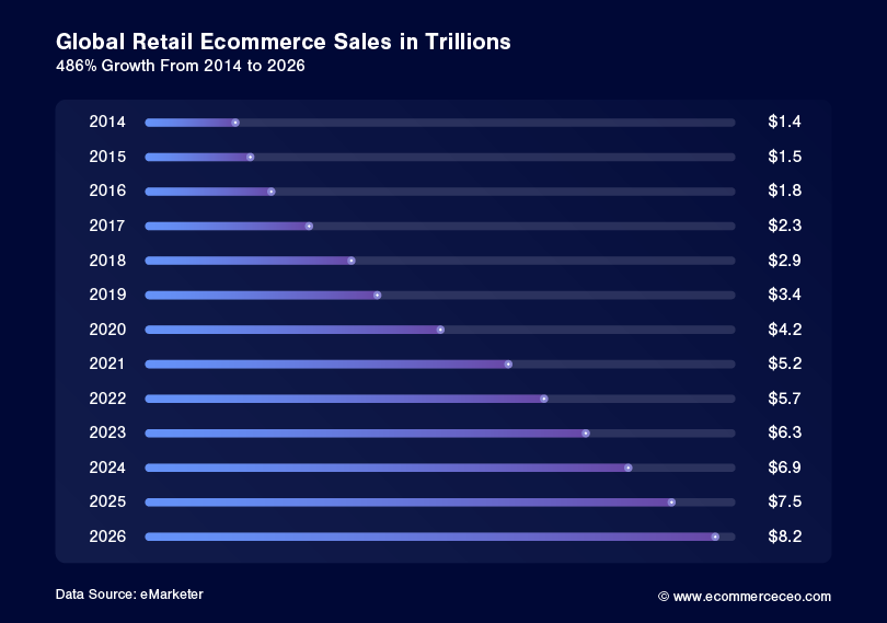 Global Retail Ecommerce Sales