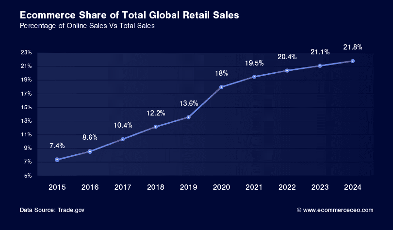Ecommerce Share of Total Global Retail Sales