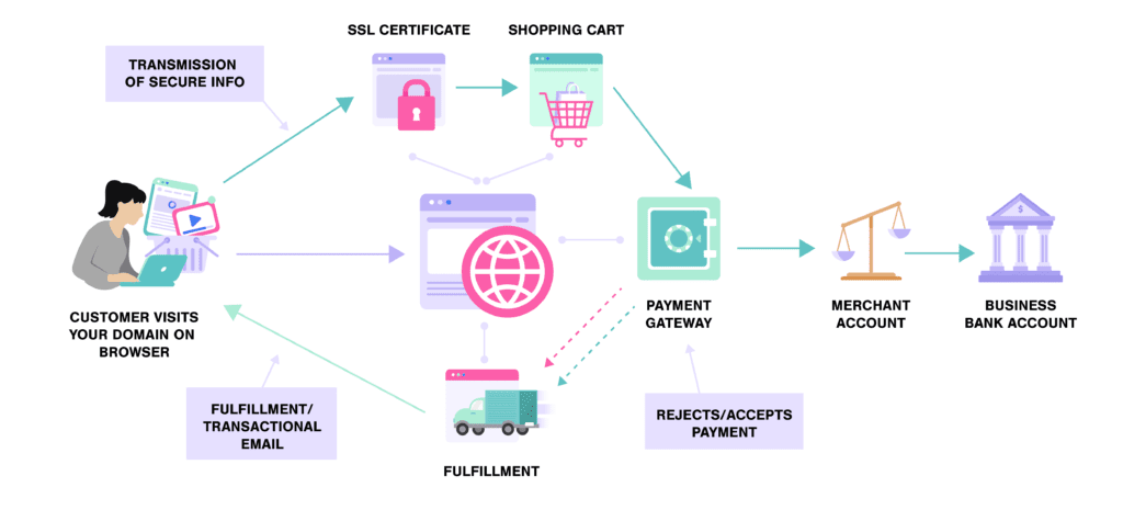 How Does Ecommerce Websites Work
