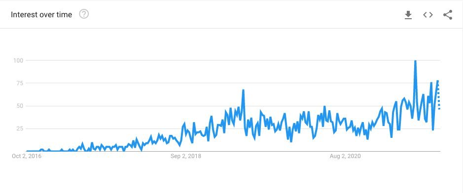 Hemp Gummies Google Trends