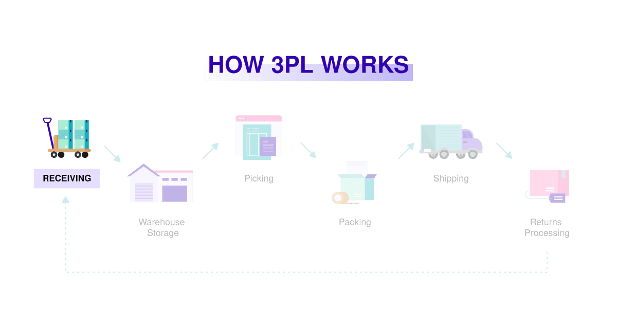 How 3PL Works - Receiving