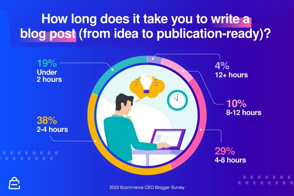 How Long Does It Take You To Write A Blog Post