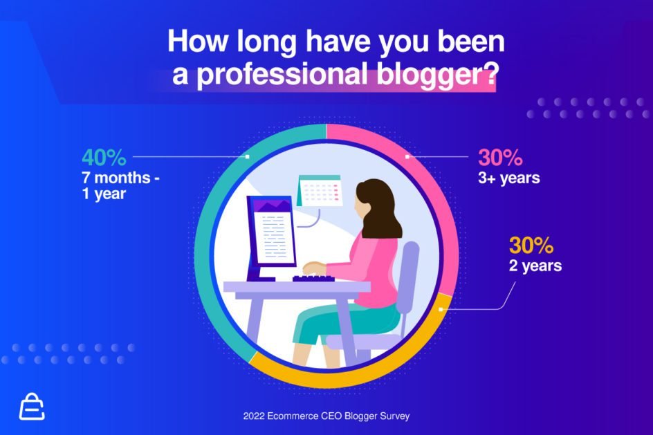 How Long Have You Been A Professional Blogger