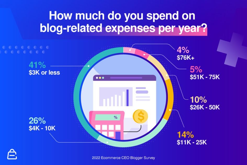 How much do you spend on blog related expenses