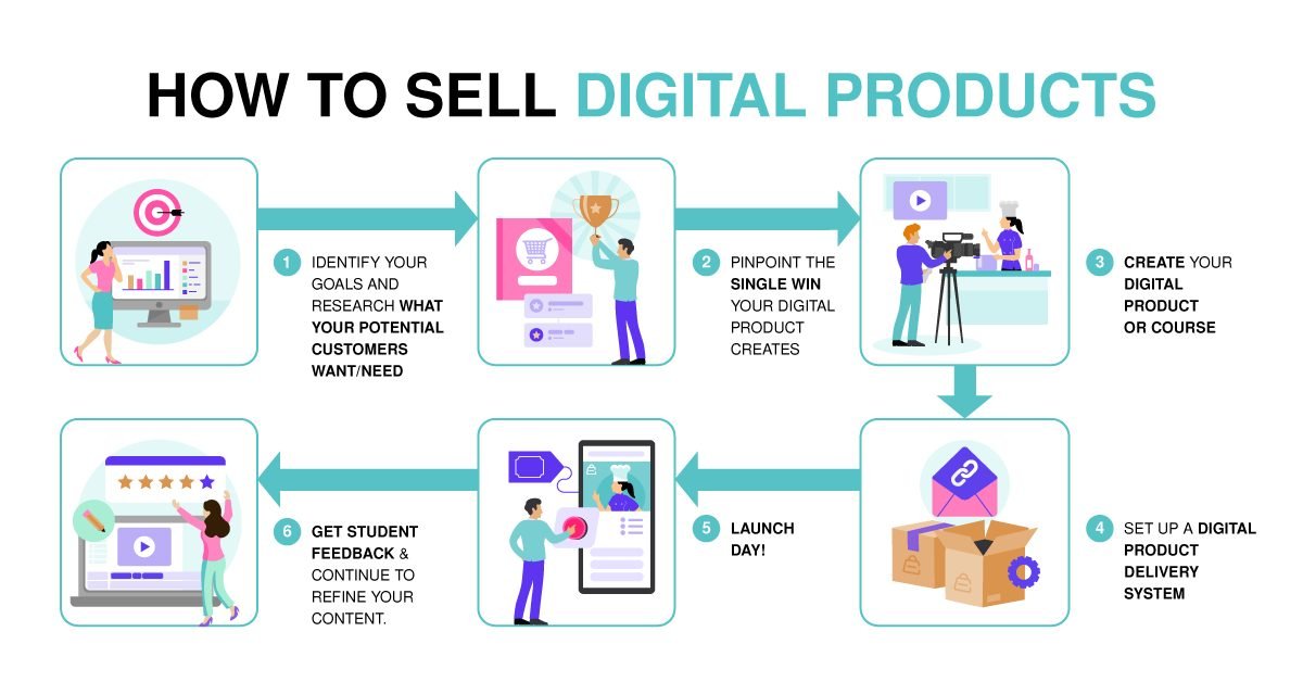 How To Sell Digital Products