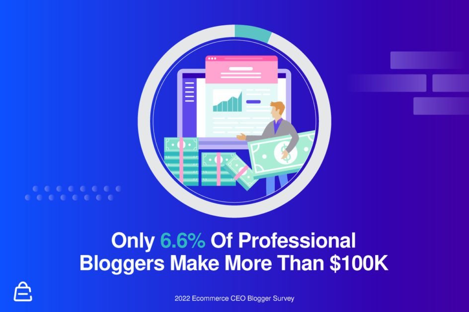 Only 6 % Of Bloggers Make 6 Figures