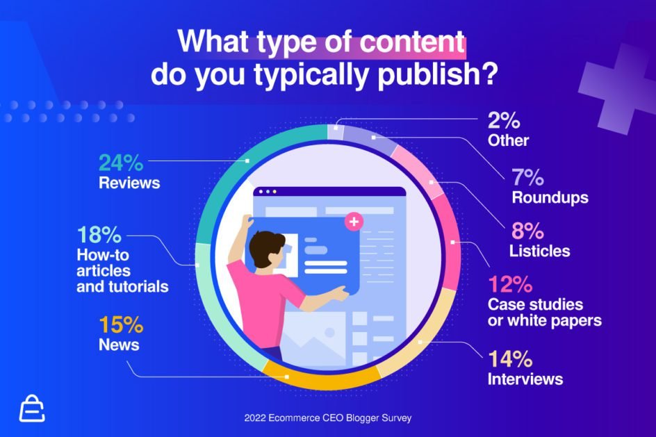 Type Of Content Blogger Survey