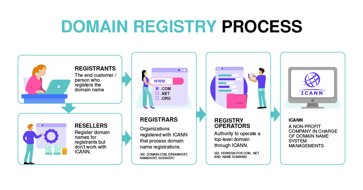 Domain Registry Process