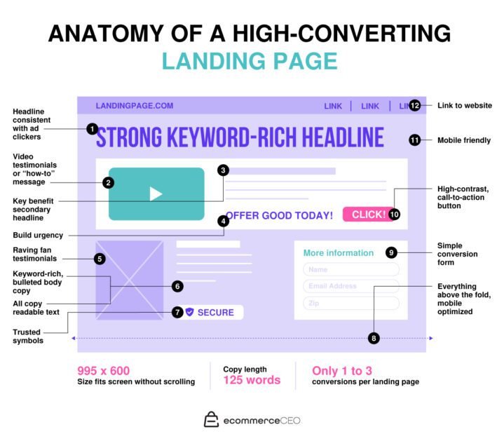 Anatomy of a High Converting Landing Page