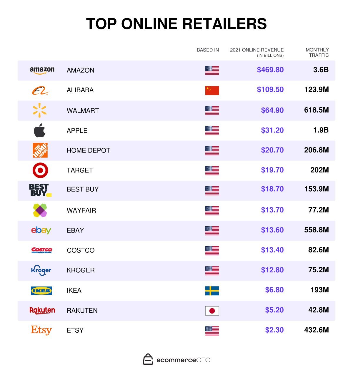 Top Online Retailers By Sales