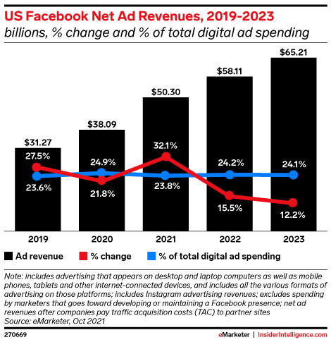 US Facebook Net Ad Revenues eMarketer