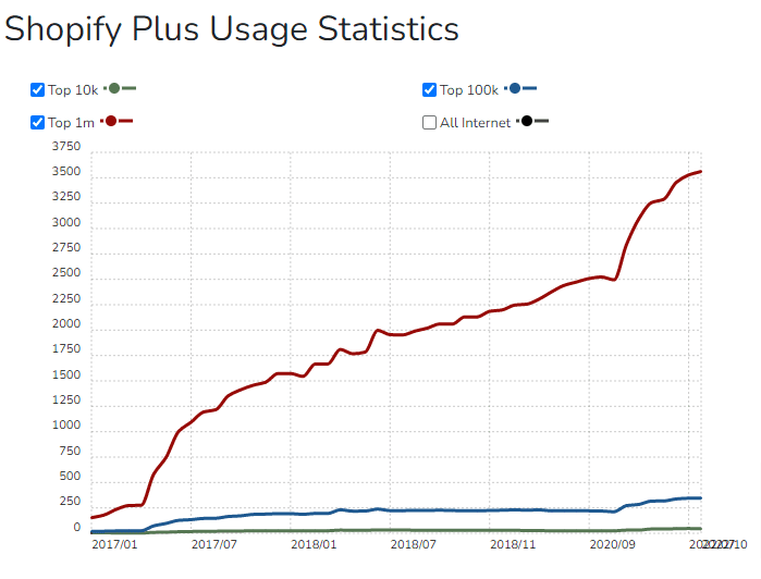 Shopify Plus Usage Statistics