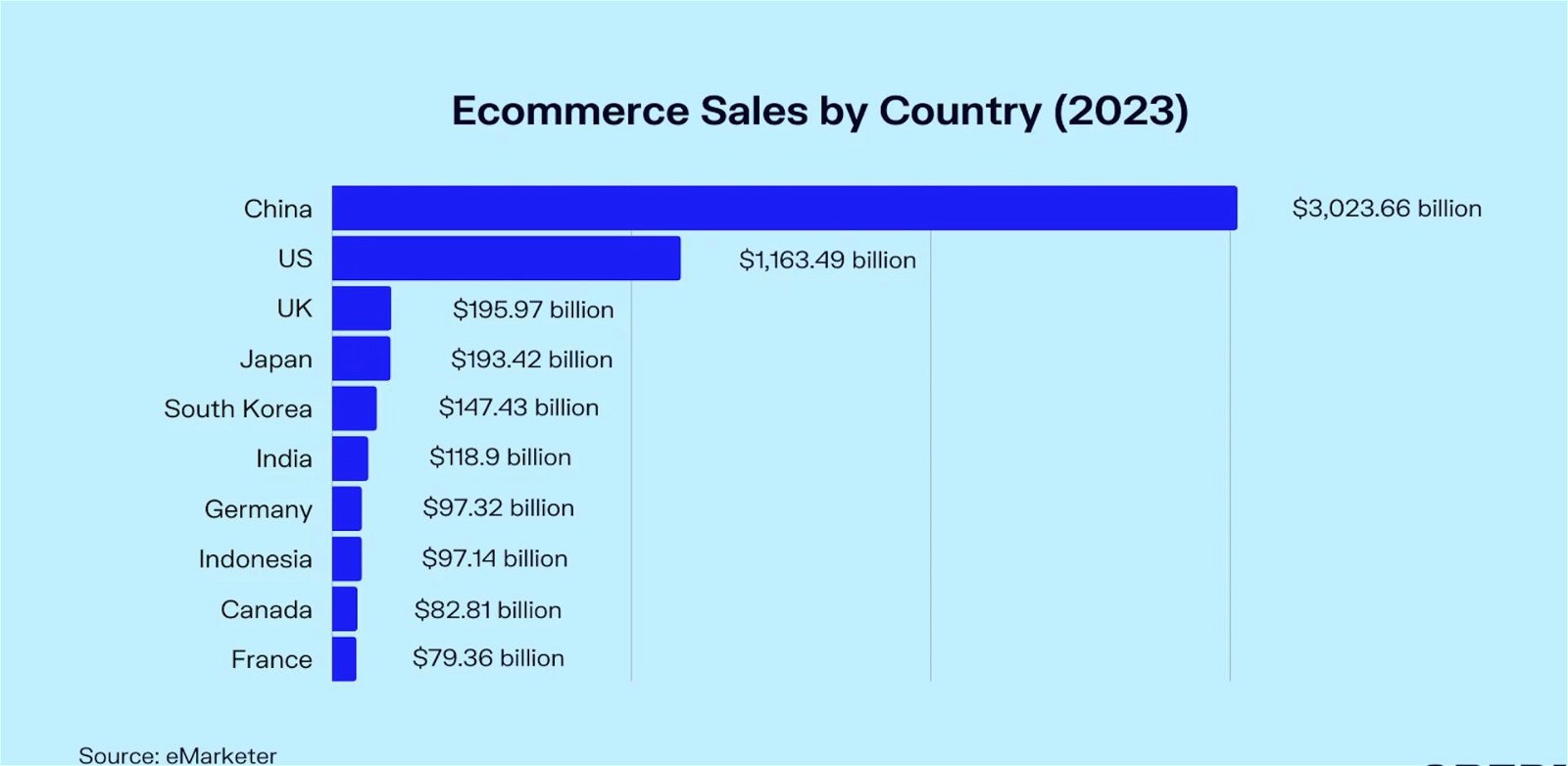 Ecommerce Sales By Country 2023