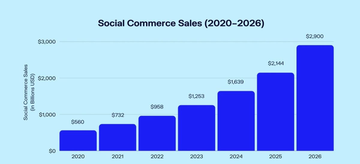 Social Commerce Sales
