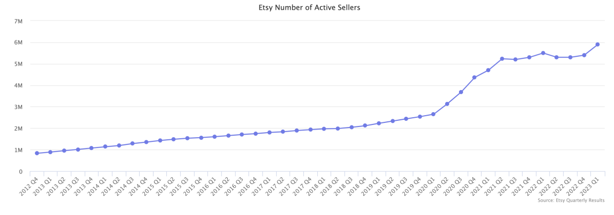 etsy number of active sellers