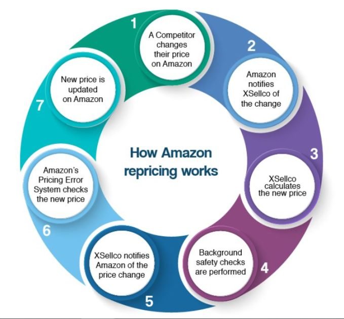 How Amazon repricing works