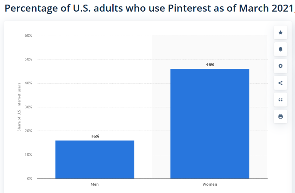 Percentage of U.S. adults who use Pinterest as of March 2021