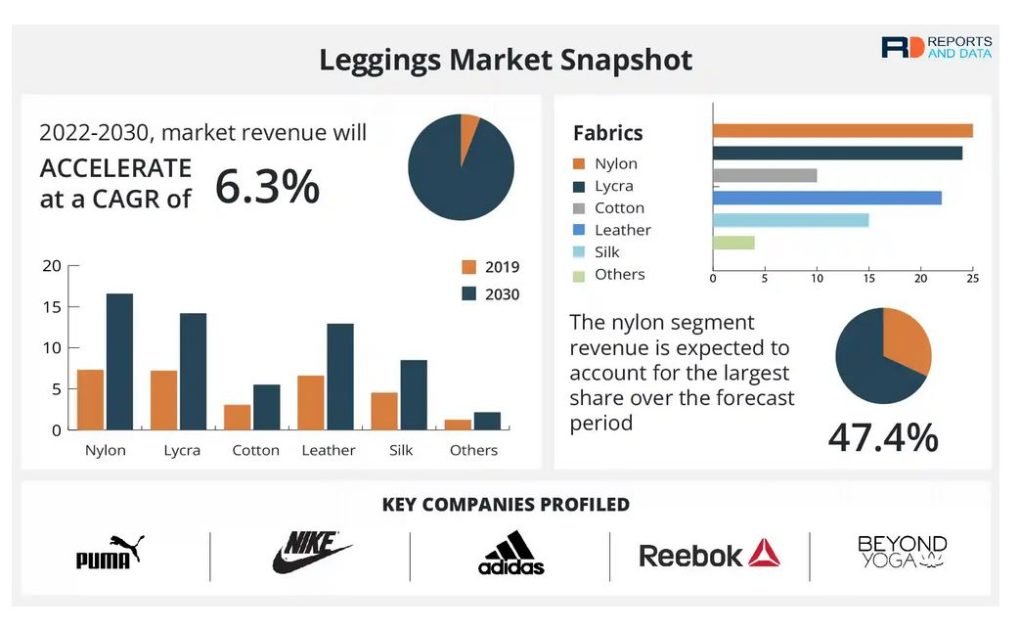 Leggings Market Growth