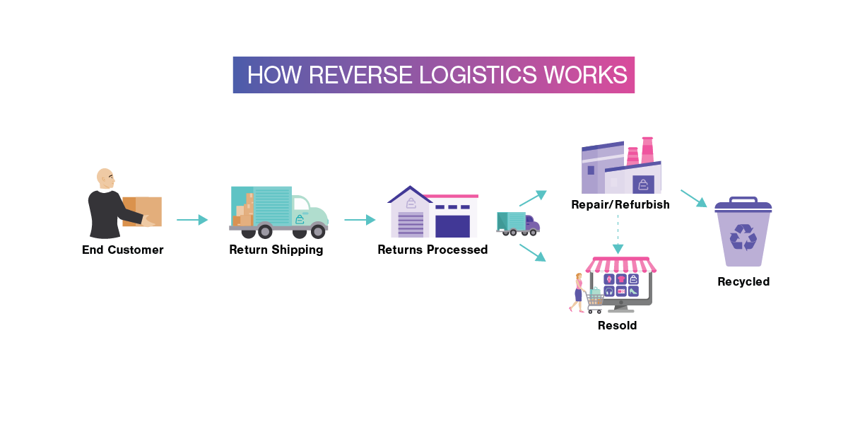 How Reverse Logistics Works - Diagram